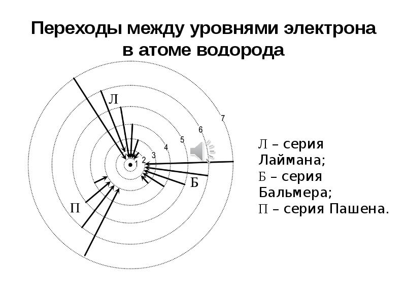 Переходы электрона в атоме водорода