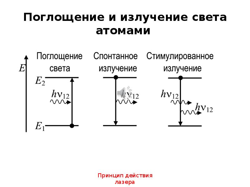 Поглощающий свет. Испускание и поглощение света атомами. Испускание и поглощение энергии атомом. Излучение и поглощение атома. 1. Испускание и поглощение света атомами.