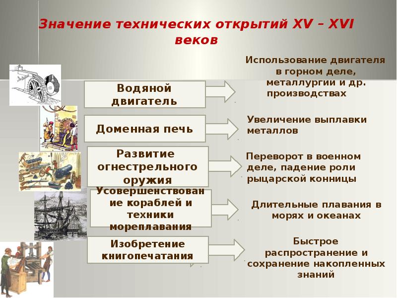 Открытия 15 века. Технические открытия XVI века. Значение технических открытий. Экономическое развитие и перемены в западноевропейском обществе. Технические открытия 15-16 веков.