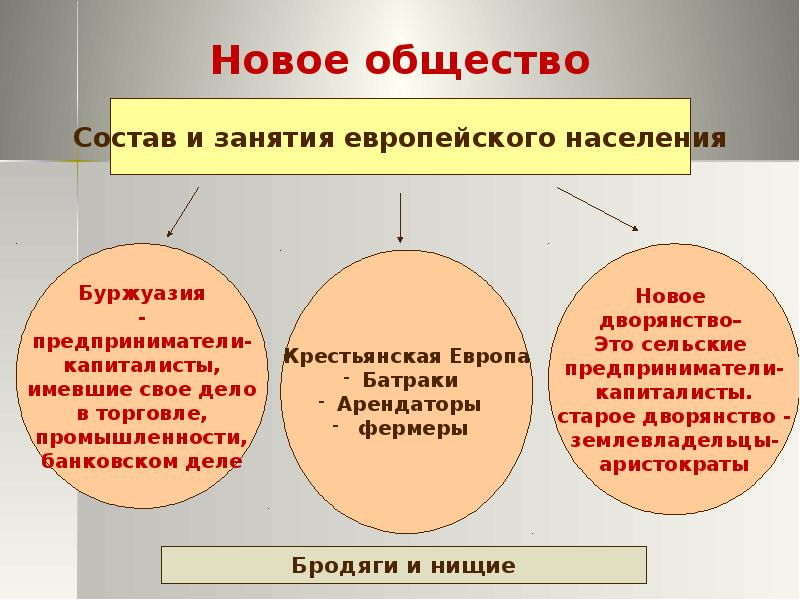 Причины зарождения ранних капиталистических отношений в европе схема