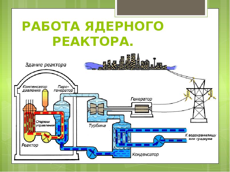 Атомный реактор презентация