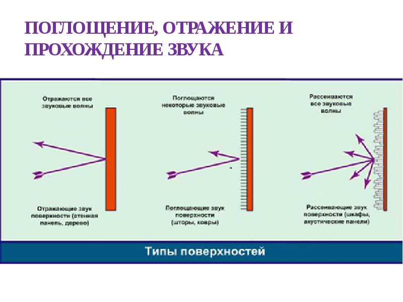 Через звука. Поглощение ультразвуковых волн. Поглощение звуковых волн. Отражение и поглощение звука. Поглощение и отражение ультразвука.