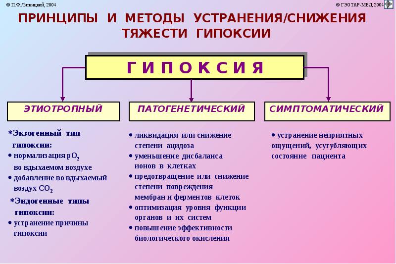 Гипоксия пример. Типы гипоксии таблица. Типы гипоксии причины. Причины гипоксии таблица. Классификация гипоксии патофизиология.