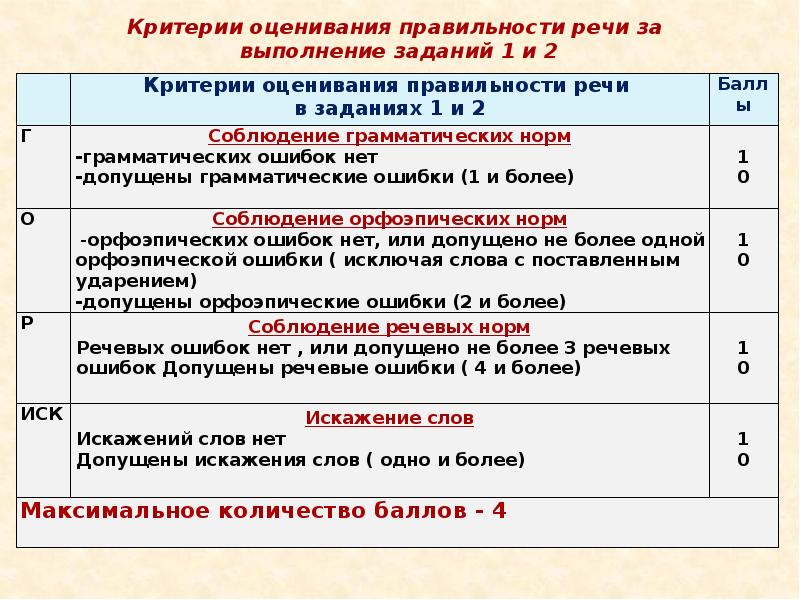 Сколько дают баллов за устное. Баллы при устном собеседовании по русскому языку 9 класс. Критерии оценивания устного собеседования по русскому. Устный русский критерии оценивания оценки. Критерии оценка за устное собеседование.