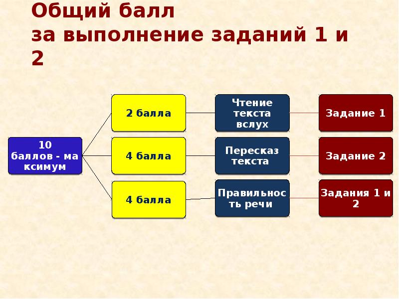 Устное собеседование баллы за чтение текста. Общий балл. Сколько баллов чтение текста.