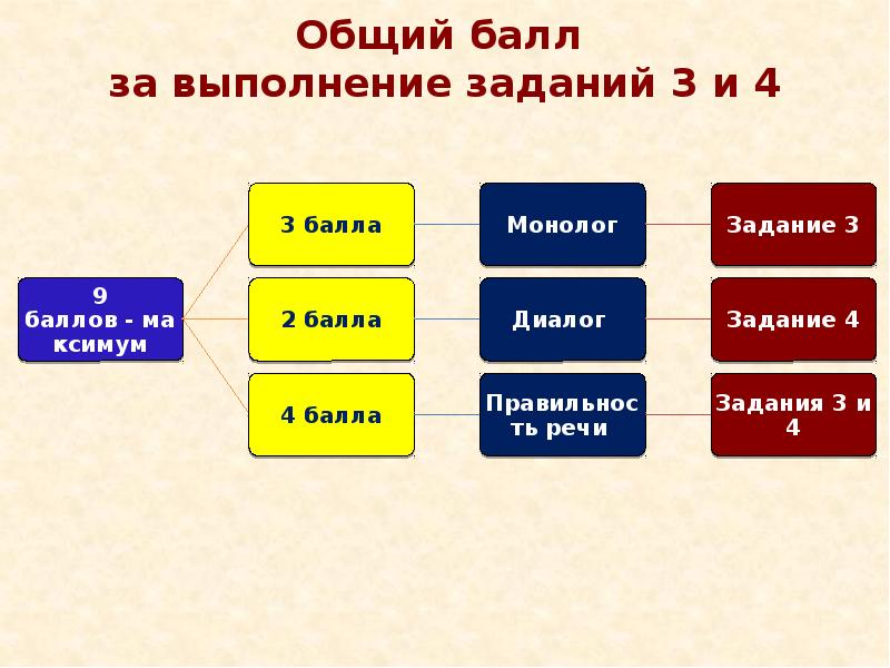 Суммарный балл. Общий балл. Баллы по монолог. Сколько баллов дают за диалог и монолог.