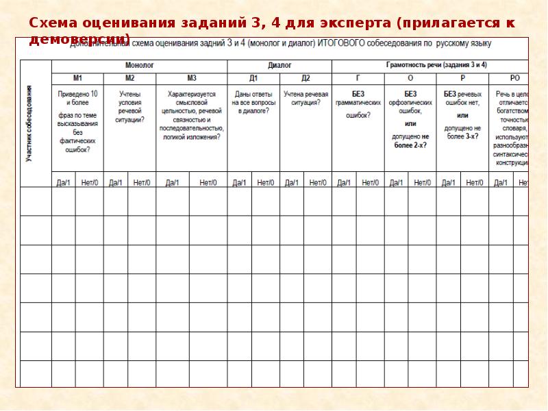 Критерии оценивания собеседования. Итоговое собеседование по русскому языку 9 класс оценивание. Таблица оценивания итогового собеседования. Таблица оценивания устного собеседования по русскому. Критерии оценивания итогового собеседования по русскому.