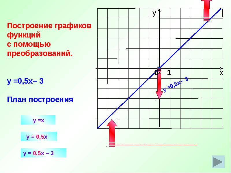 Построить график функции 7 класс. С помощью преобразований постройте график. Построить график функции с помощью преобразований. Построение графиков с помощью преобразований. План построения графиков.