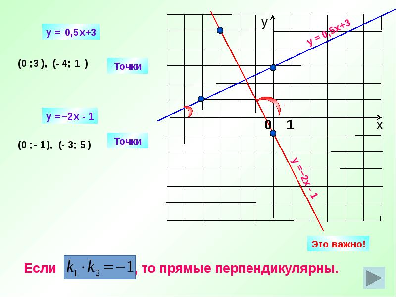 Функция y kx b определена при. Линейная функция, прямая пропорциональность y=KX. График функции y=KX 7 класс. Функция y KX+B. Линейная функция y KX+B.