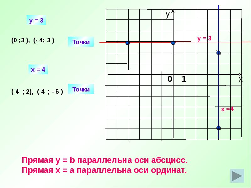 Выбери точки которые лежат на оси ординат