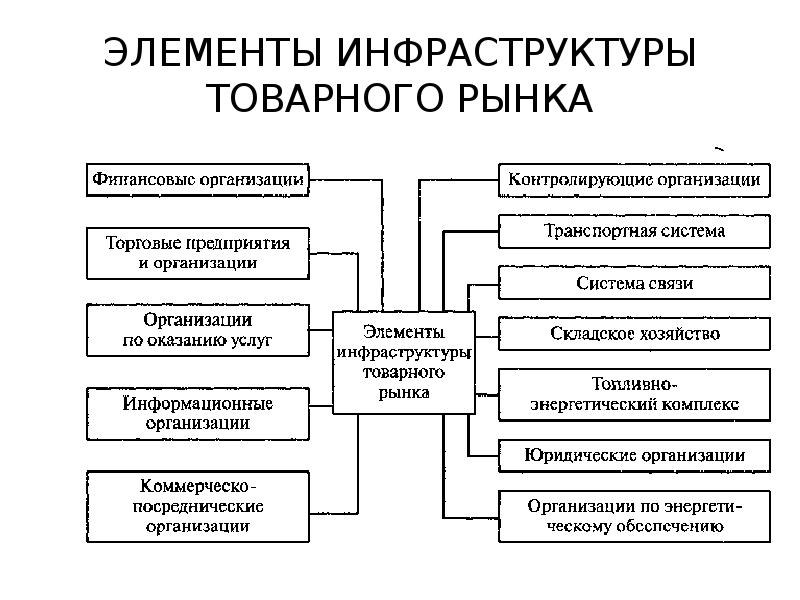 Термины относящиеся к рынку. Системная характеристика элементов инфраструктуры товарного рынка.. Сущность элементов инфраструктуры рынка. Основные функции инфраструктуры рынка. Из чего состоит инфраструктура товарного рынка.