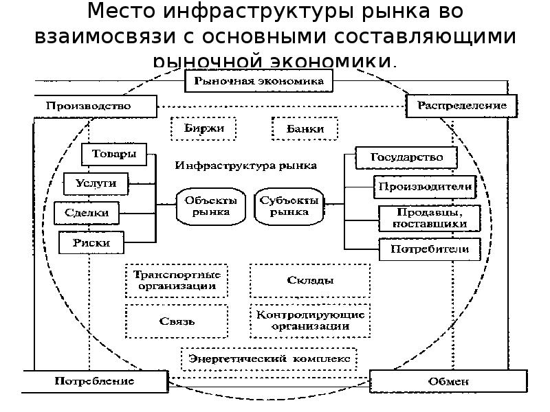 Основная инфраструктура. Взаимосвязь объекта, субъекта, инфраструктуры рынка труда (схема). Взаимосвязи основных элементов рыночной экономики. Взаимосвязь объекта, субъекта, инфраструктуры рынка труда. Инфраструктура рынка схема.