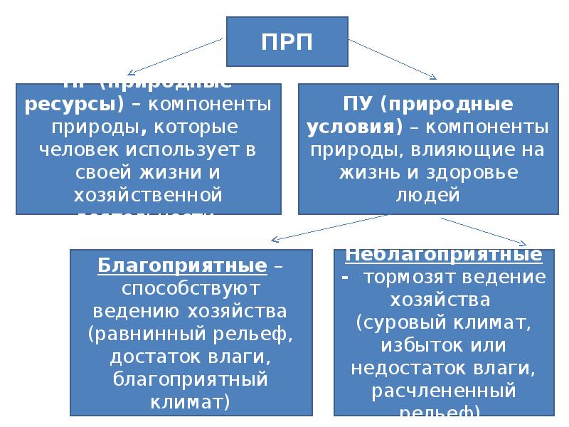 Природные ресурсы и природные условия презентация 8