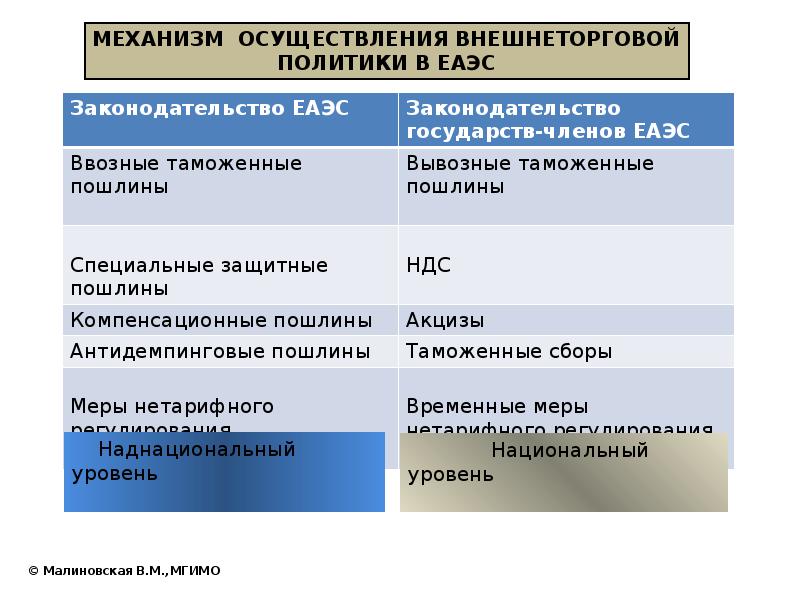 Согласованная система. Международно-правовых инструментов. Согласовать применение. Применение нетарифных мер государствами — членами ЕАЭС. Компенсационные пошлины и сборы относится нетарифным.