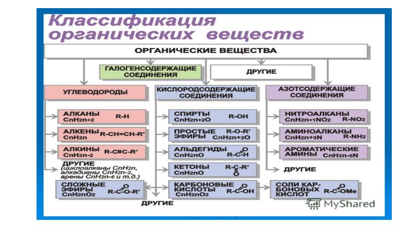 Предельные и непредельные углеводороды презентация