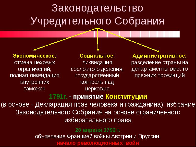 Какие группировки были представлены в законодательном собрании. Реформы учредительного собрания французской революции. Мероприятия учредительного собрания. Реформы учредительного собрания. Мероприятия учредительного собрания 1789.