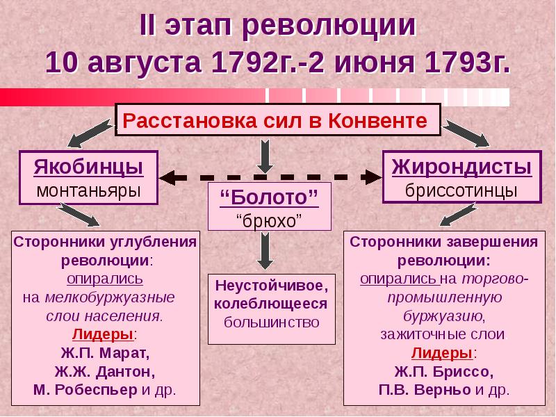 Век революций 8 класс. Политические группировки французской революции. Этапы развития французской революции. Этапы Великой французской революции. Политические силы французской революции.