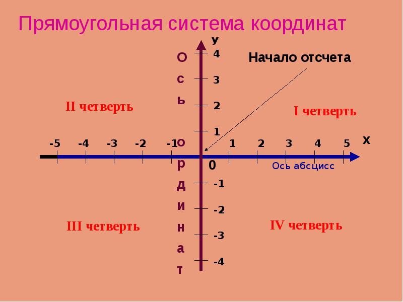 Абсцисса. Ось абсцисс. Как выглядит ось абсцисс. Абсцисса и ордината. Положительная ось абсцисс.