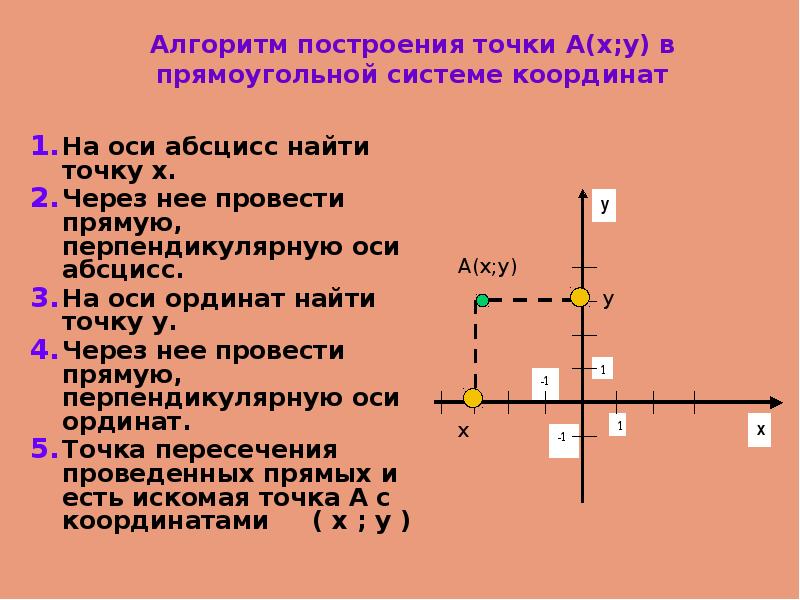 Точка лежащая на оси координат. Прямоугольная система координат ось абсцисс. Алгоритм построения точки в системе координат. Точка в прямоугольной системе координат. Построение точек в прямоугольной системе.