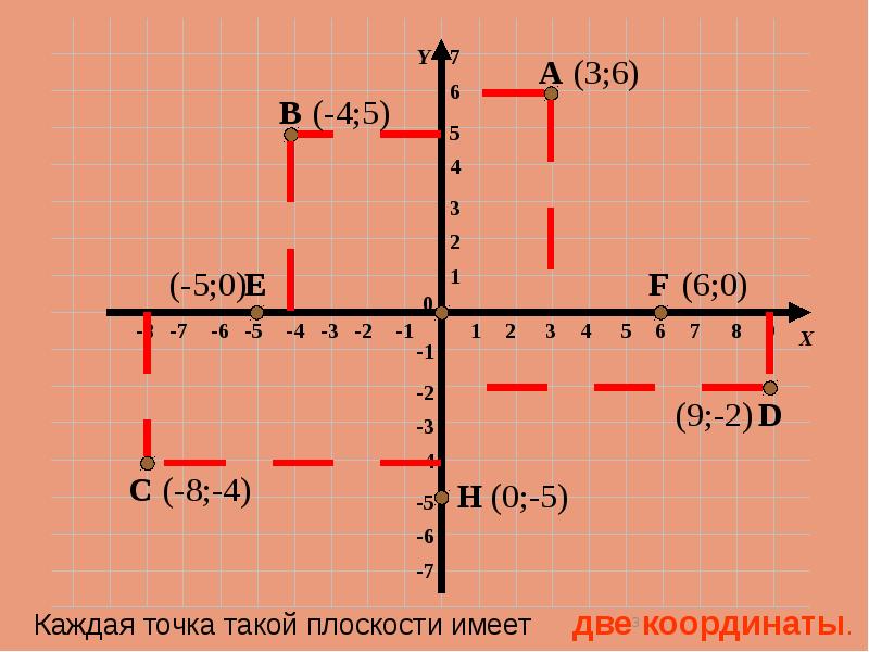 Абсцисса пересечения графиков. Абсцисса 3. Абсцисса центра. Положительное направление абсцисс. Положительная полуось абсцисс.