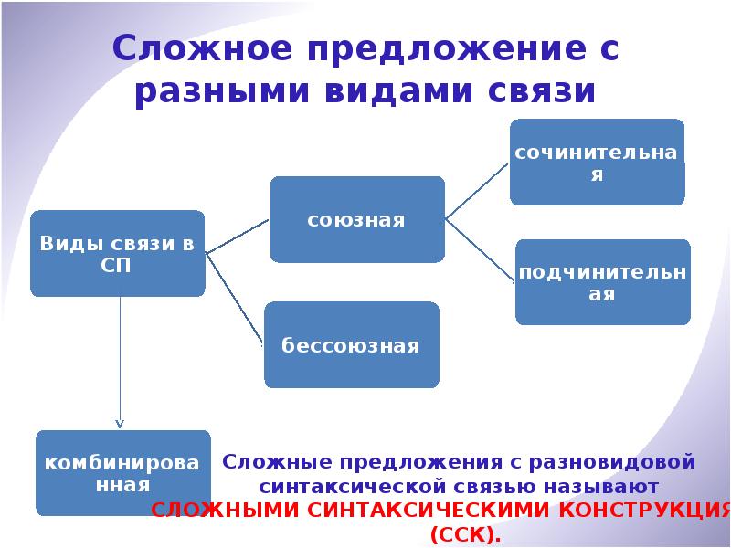 Многочленное предложение схема