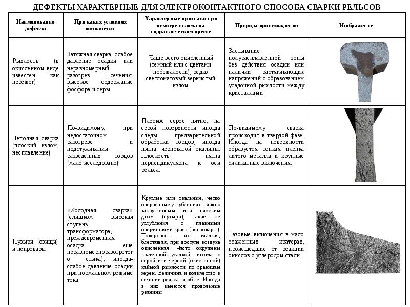 1 дефект 2 дефект. Дефекты сварки рельсов. Рыхлость дефект металла. ПОДУСАДОЧНАЯ рыхлость. Какой дефект Типичный для сварки.