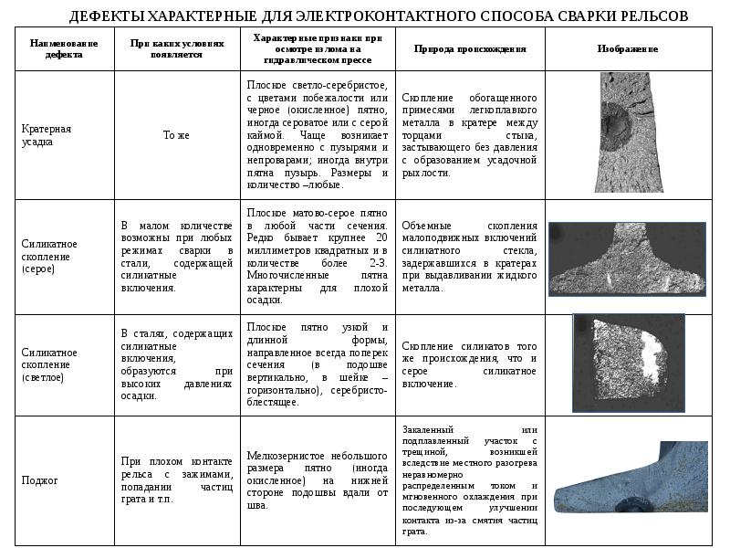 Характерные дефекты. Включения характерные для. Дефекты, специфические для тканей. Скопление дефектов. Условия образования дефектных структур сталей.