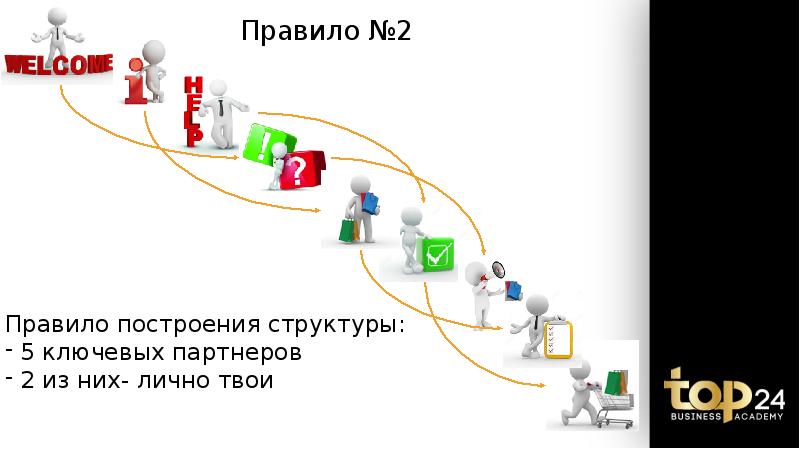 С чего начинать построение структуры презентации