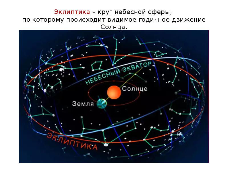 Рисунок 130 движение солнца по эклиптике