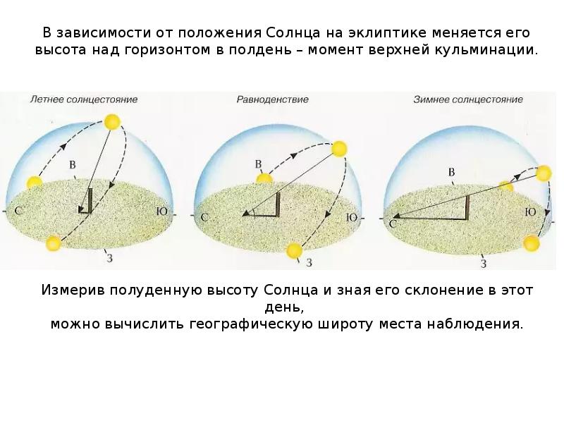 Высота солнца над горизонтом весной