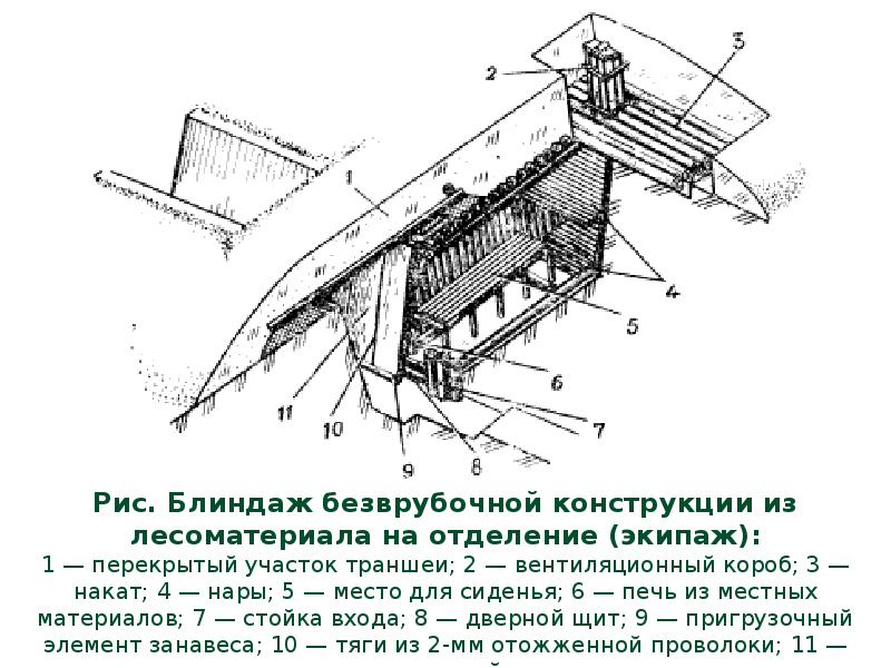 Отрывка блиндажа. Блиндаж безврубочной конструкции. Блиндаж безврубочной конструкции отделение. Убежище безврубочной конструкции. Блиндаж безврубочной конструкции из лесоматериала на отделение.