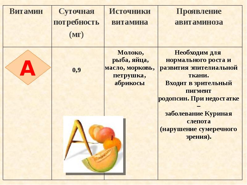 Проект по биологии 9 класс витамины