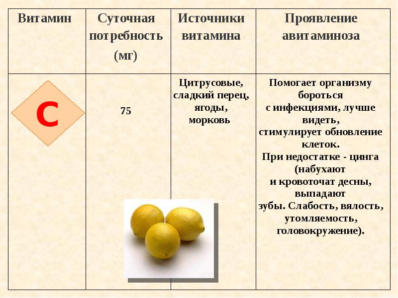 Витамин c потребность