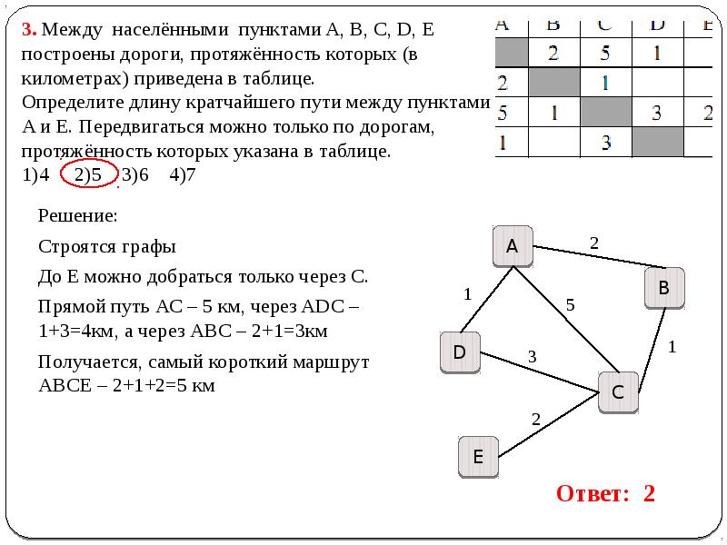 Между населенными пунктами построены дороги протяженность которых. Нахождения кратчайшего пути между пунктами. Определите длину кратчайшего пути. Между населёнными пунктами а в с d е. Как найти кратчайший путь в информатике.