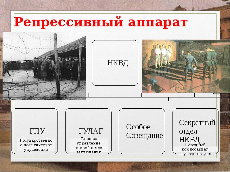 Политическая система ссср в 1930 е годы презентация