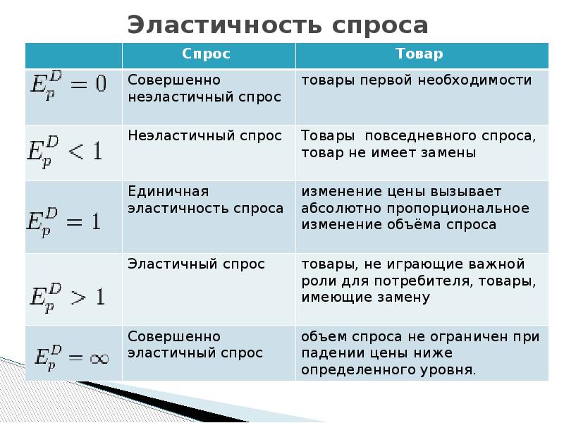 Виды эластичности спроса. Эластичность. Типы эластичности спроса. Эластичность спроса презентация. Эластичность спроса по цене таблица.