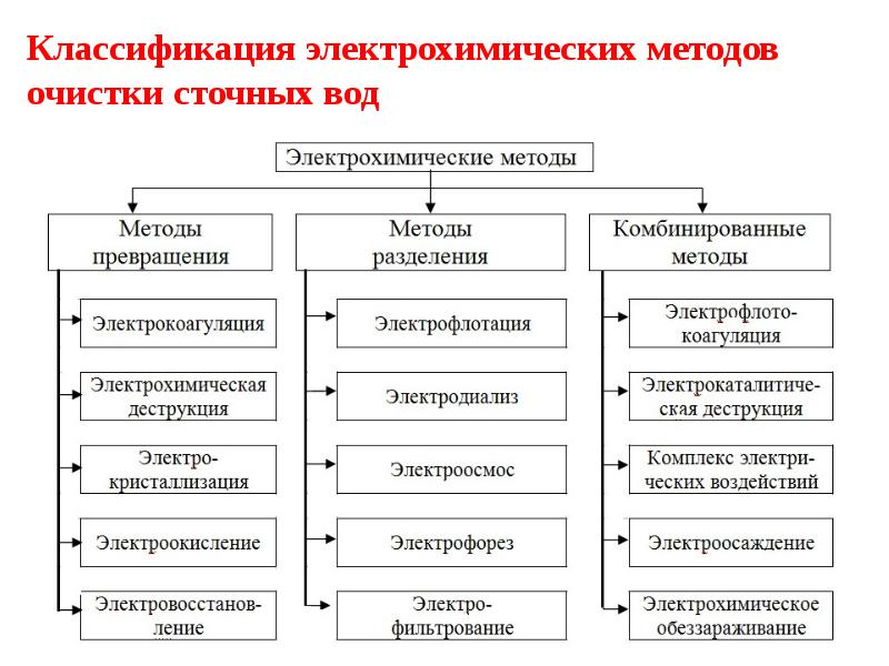 Какими методами проводится очистка жидких отходов схемы очистки