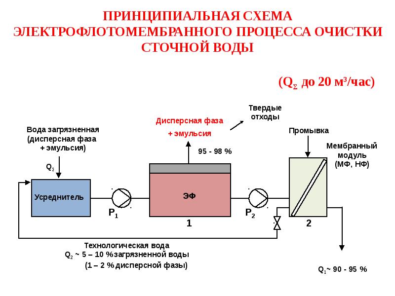 Какими методами проводится очистка жидких отходов схемы очистки