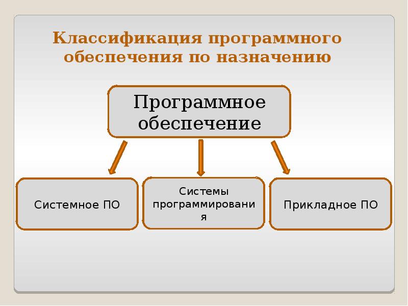 Внешнее обеспечение. Классификация программного обеспечения по назначению.