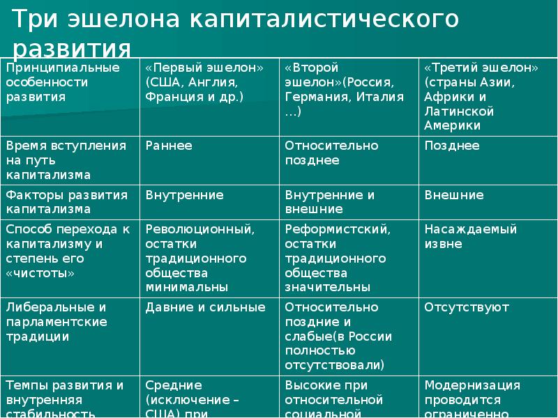 Реферат: Развитие железных дорог мира во второй половине 19-20 вв.