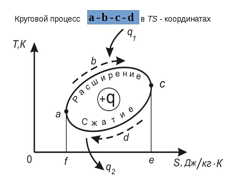 Как выглядит изображение процесса парообразования при p const в pv и ts координатах