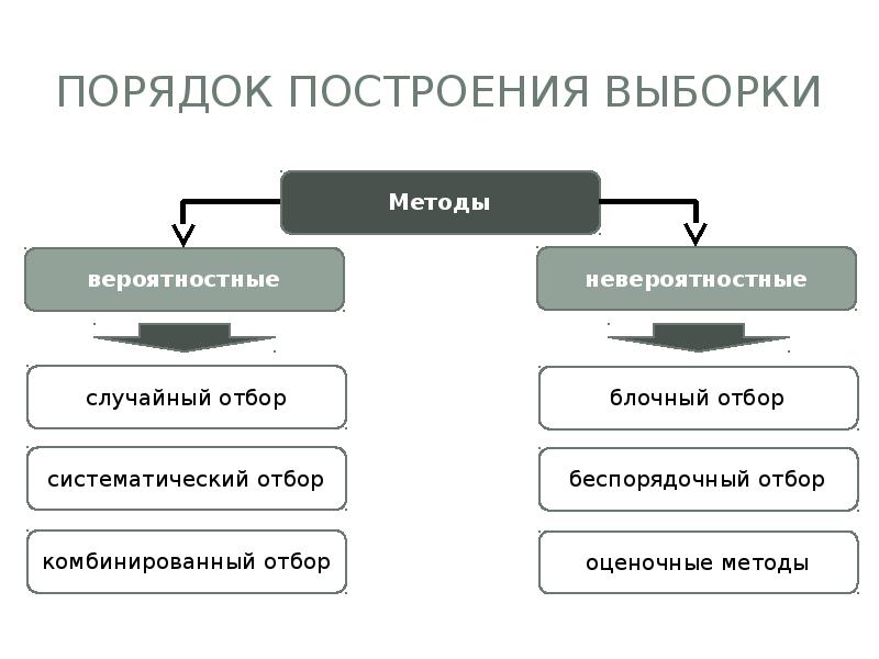 Схема выборки хранения