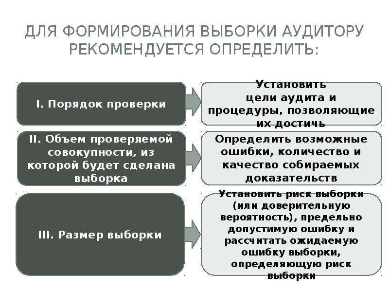 Оценка выборки. Оценка результатов аудиторской выборки. Понятие аудиторской выборки. Формирование аудиторской выборки. Порядок построения аудиторской выборки.