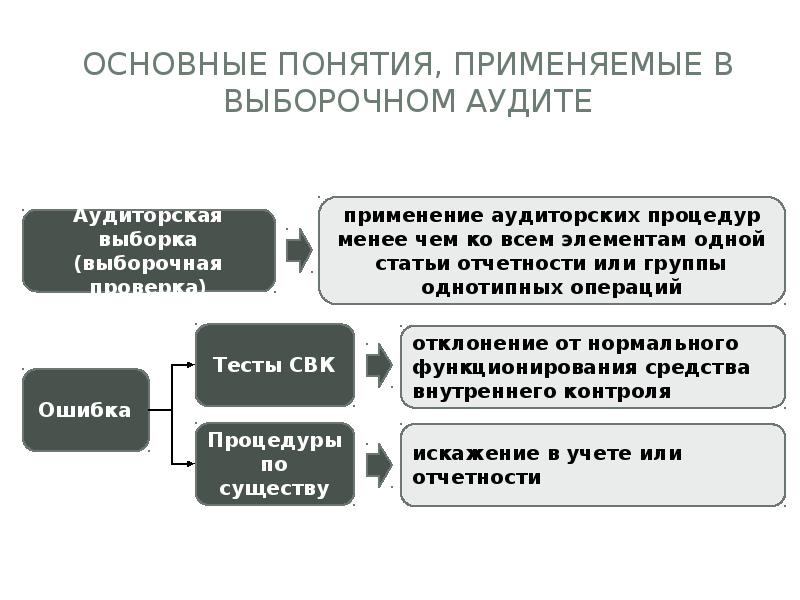 Понятие выборки требования к выборке типы выборки основные схемы отбора