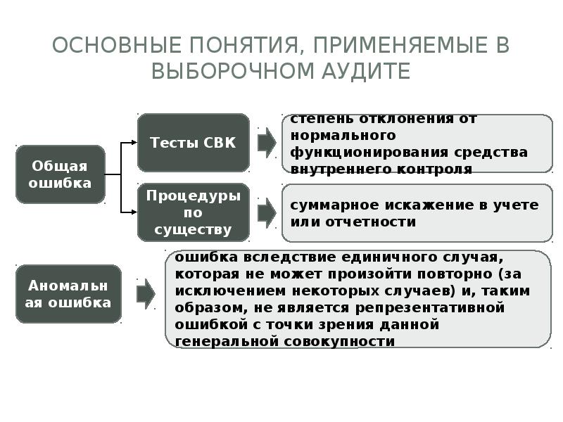 Презентация аудиторская выборка