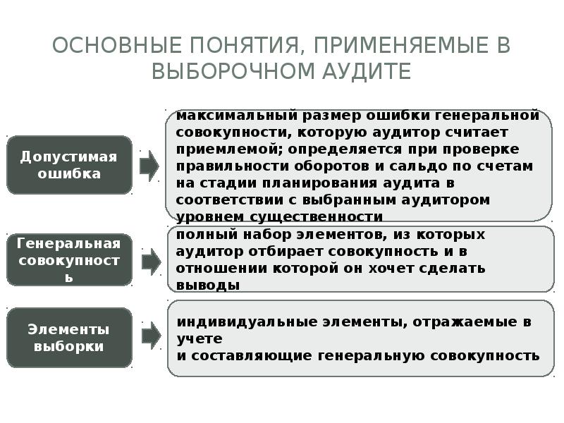 Презентация аудиторская выборка