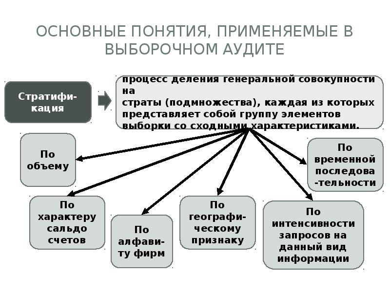 Презентация аудиторская выборка