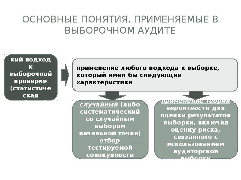 Презентация аудиторская выборка