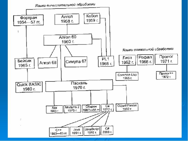 Проект на тему история развития языков программирования