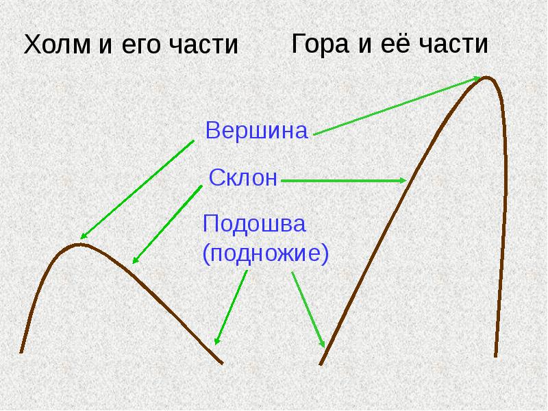 Схема формы земной поверхности 2 класс